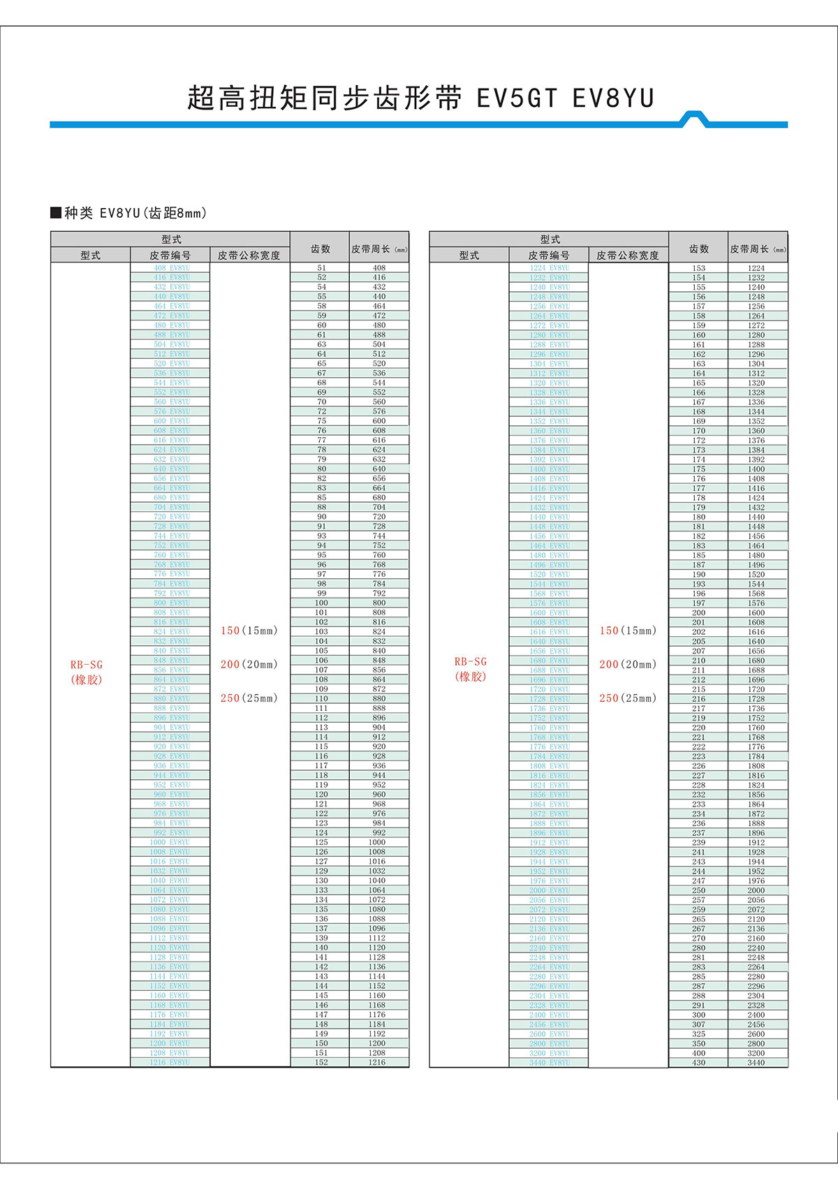 超高扭矩同步齒形帶EV5GT、EV8YU型2.jpg